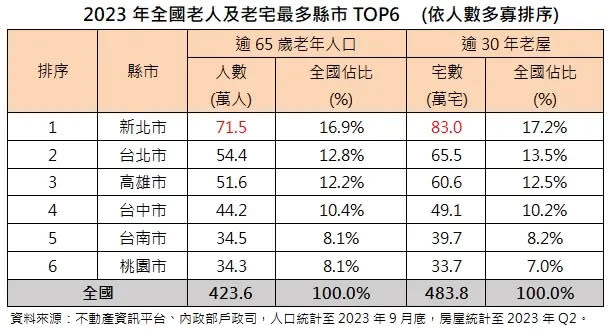 ▲2023全國老宅與老人最多縣市。（圖／台灣房屋提供）