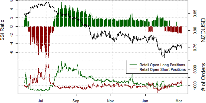 New Zealand Dollar Rally Looks in Danger