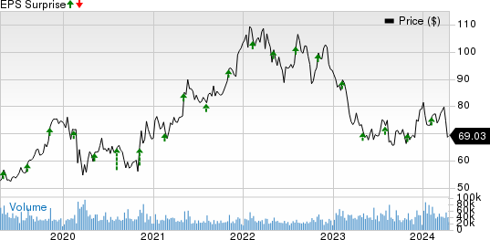 CVS Health Corporation Price and EPS Surprise