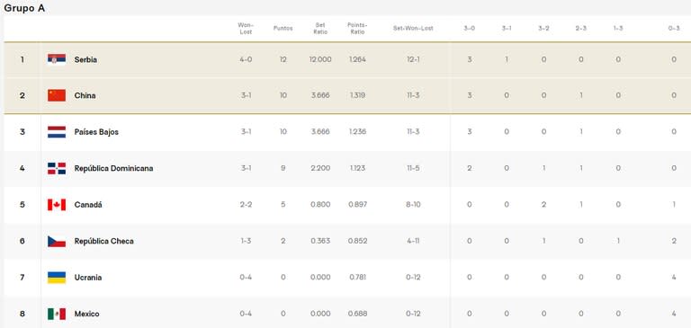 Así está la tabla de posiciones del grupo A del Preolímpico de vóley femenino