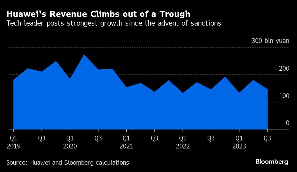 Huawei Sets Smartphone Production Forecast For 2024 At 100 million Units,  Up 40 Percent Compared To Earlier Prediction