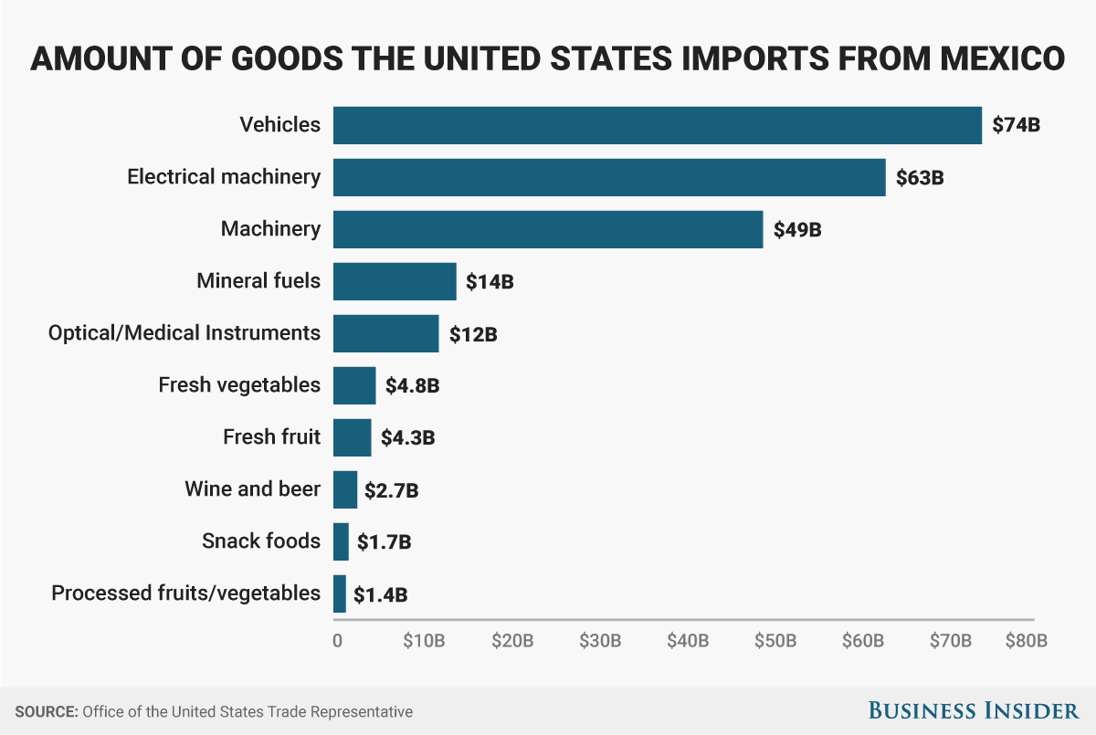 BI Graphics_Mexican Imports 2