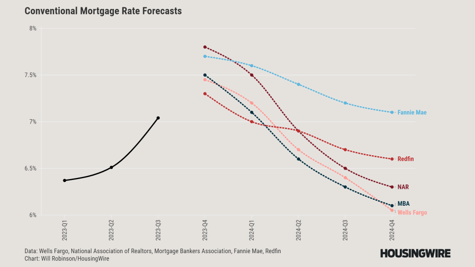 DataDigest Breaking down housing economists’ 2025 forecasts