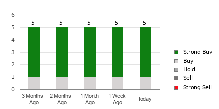 Broker Rating Breakdown Chart for CECO