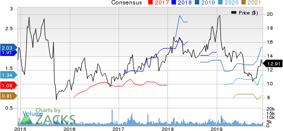 Innoviva, Inc. Price and Consensus