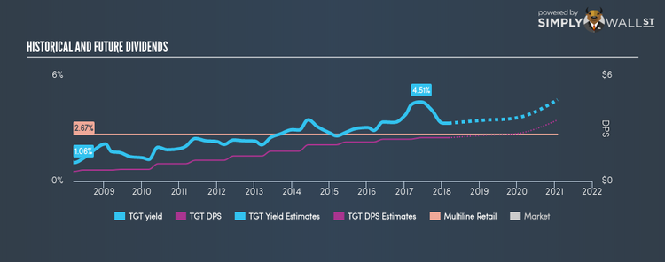 NYSE:TGT Historical Dividend Yield Mar 6th 18