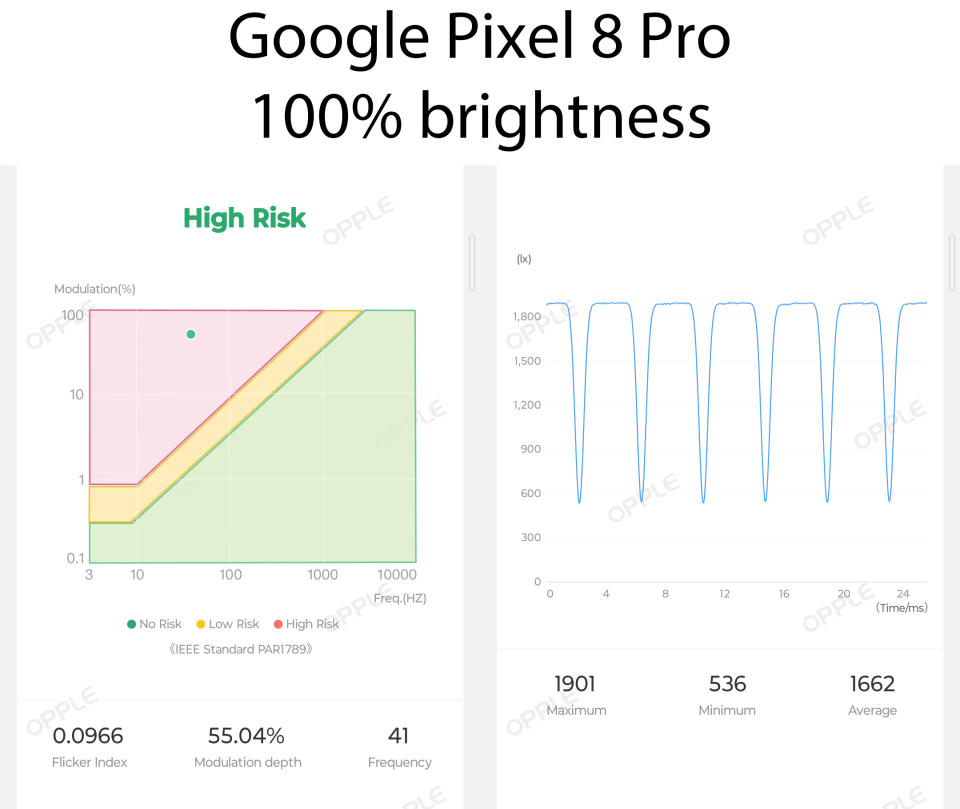 Opple Light Master IV readings of PWM flicker on a Google Pixel 8 Pro