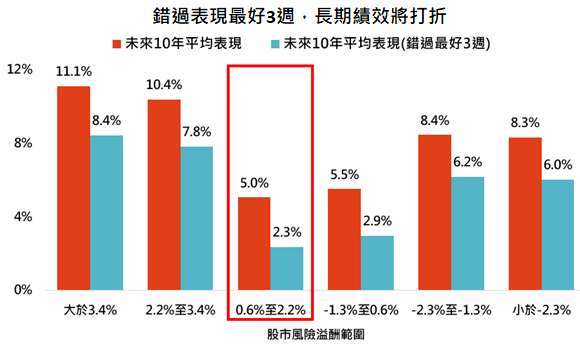 資料來源：Bloomberg，採標普500指數，「鉅亨買基金」整理，資料期間:1962-2021。料僅為歷史數據模擬回測，不為未來投資獲利之保證，在不同指數走勢、比重與期間下，可能得到不同數據結果。