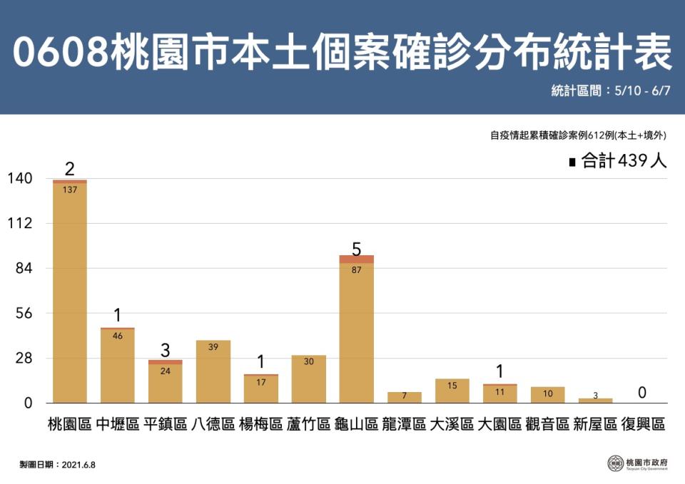 桃園市自5月10日起本土確診個案有439人。   圖：桃園市政府/提供