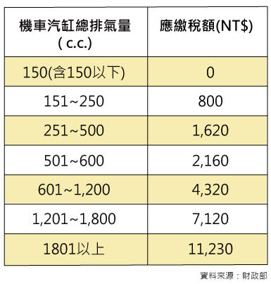 ▲ 機車使用牌照稅稅額表