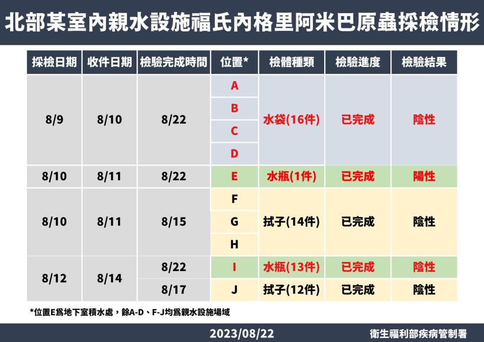 食腦蟲最終檢驗結果曝光 新北親水館「這一處」驗出陽性！ 279