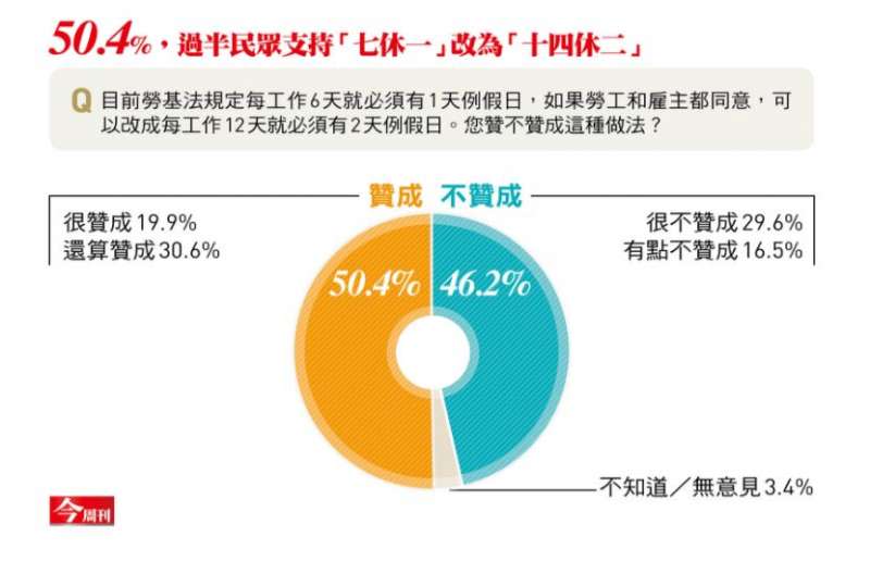 2018-01-07-今周刊發布勞基法修法民調，50.4%民眾贊成改為十四休二。（今周刊提供）