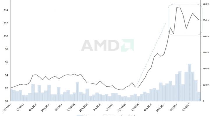 AMD stock, technical chart