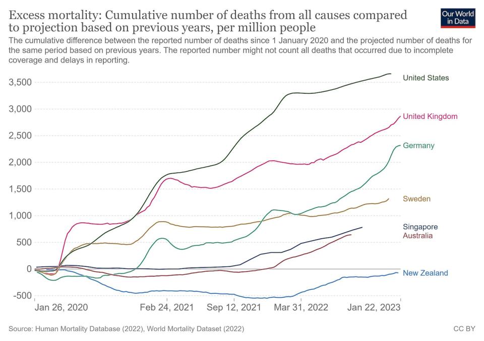 This graph shows the excess mortality in New Zealand compared to other countries. Our Word in Data, <a href="http://creativecommons.org/licenses/by-sa/4.0/" rel="nofollow noopener" target="_blank" data-ylk="slk:CC BY-SA;elm:context_link;itc:0;sec:content-canvas" class="link ">CC BY-SA</a>