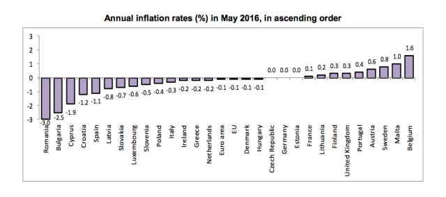 European inflation june 16