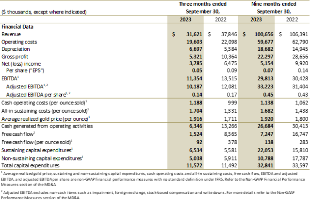 New Gold Reports Strong Third Quarter Operational Results