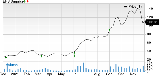 Asana, Inc. Price and EPS Surprise