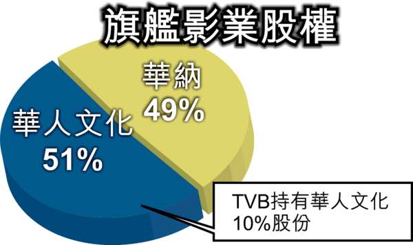 華納進軍香港 擲10億美金拍戲