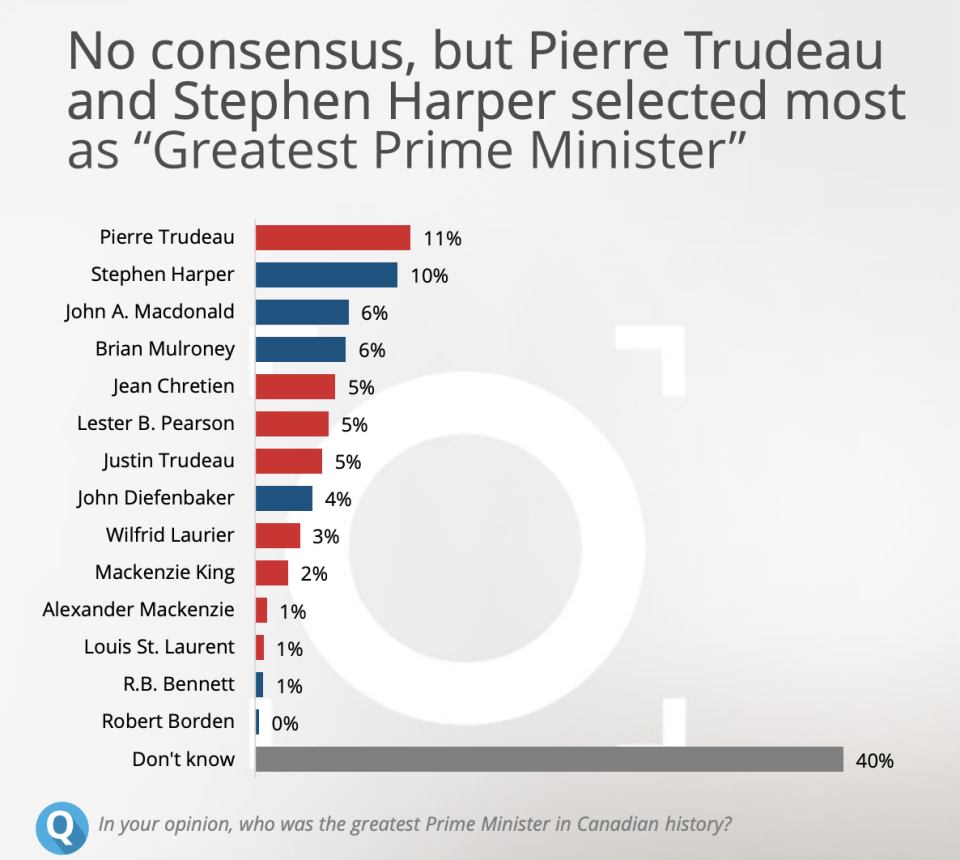 A new poll asked more than 4,000 Canadians who they think is the greatest prime minister in history. 