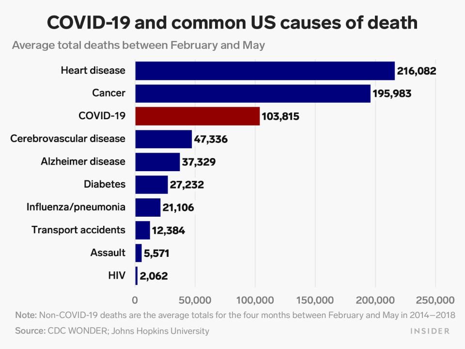 covid vs other common causes of death 5 31
