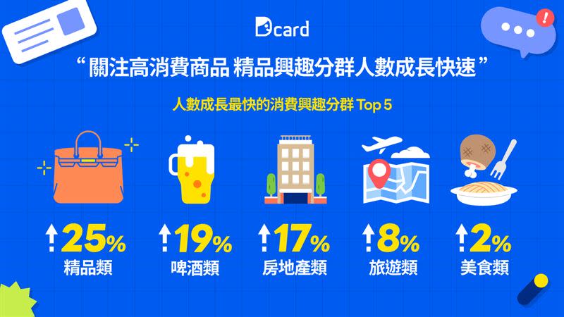 關注高消費商品，精品興趣分群人數增長最快。（圖Dcard提供）