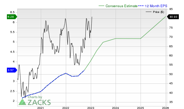 12-month consensus EPS estimate for IBKR _12MonthEPSChartUrl