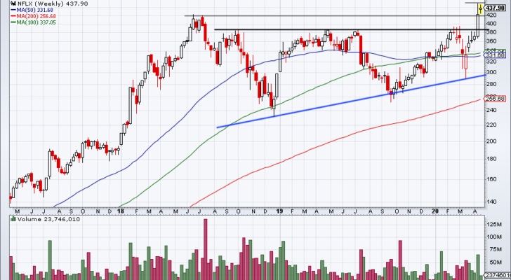 Top Stock Trades for Tomorrow No. 3: Netflix (NFLX)