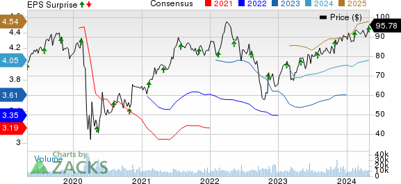 Welltower Inc. Price, Consensus and EPS Surprise