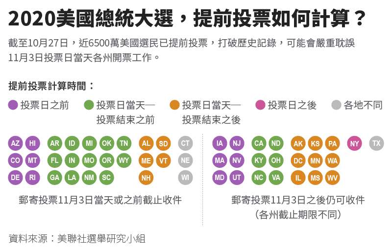 20201027-SMG0034-I01-2020美國總統大選，提前投票如何計算？