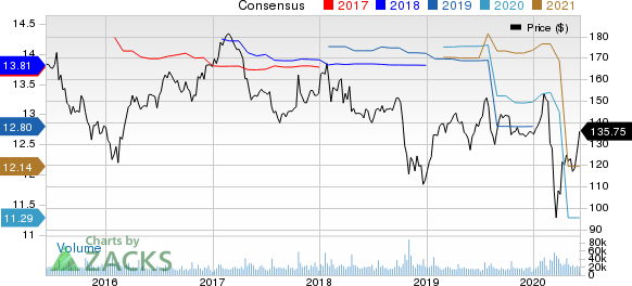 International Business Machines Corporation Price and Consensus