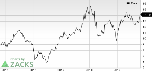 MGIC Investment Corporation Price