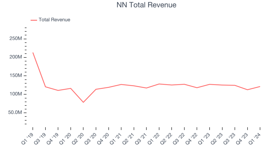 NN Total Revenue