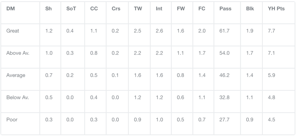 Defensive midfielders average the fewest points but are cheaper as a result.