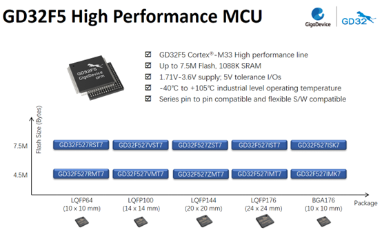 GD32F5 series MCU lineup