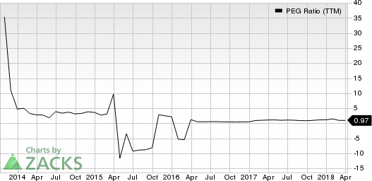 Top Ranked Growth Stocks to Buy for April 10th