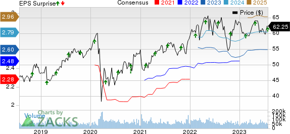 CocaCola Company (The) Price, Consensus and EPS Surprise