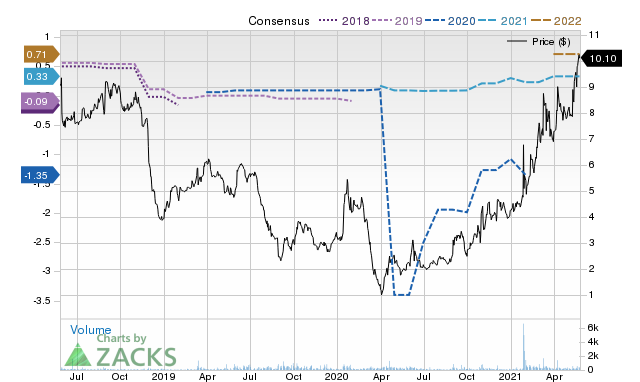 Price Consensus Chart for BBW