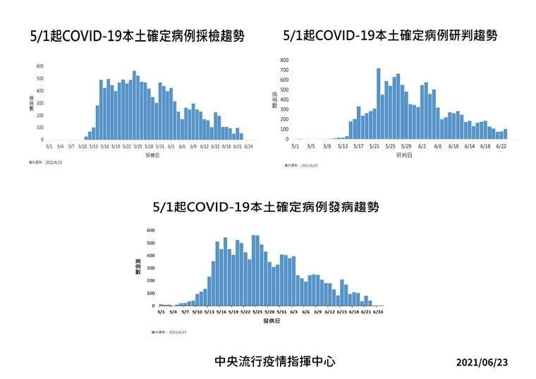 5/1起台灣新冠肺炎本土確定病例發病趨勢。（指揮中心提供）