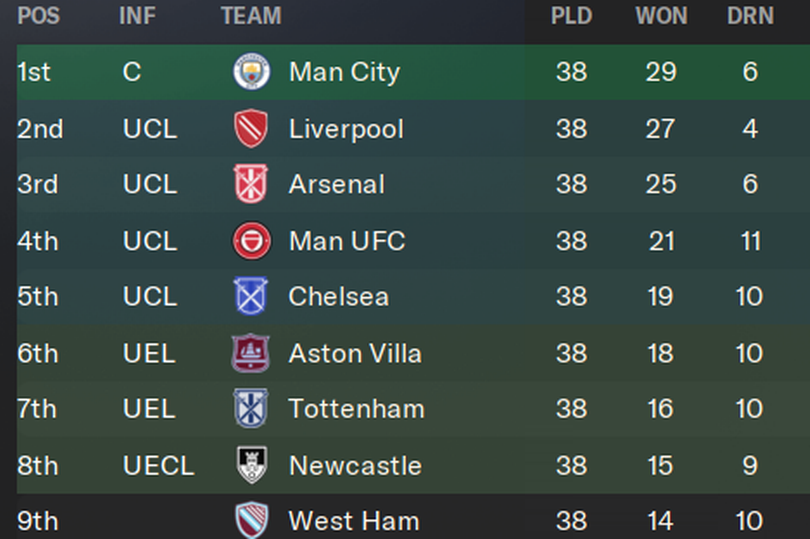The Premier League table at the end of the 2024/25 season