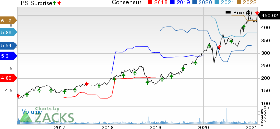 Tyler Technologies, Inc. Price, Consensus and EPS Surprise