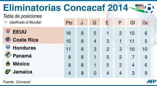 Tabla de posiciones de las eliminatorias Concacaf 2014 (AFP Graphics | Gustavo Izus/Jennifer Hennebert)