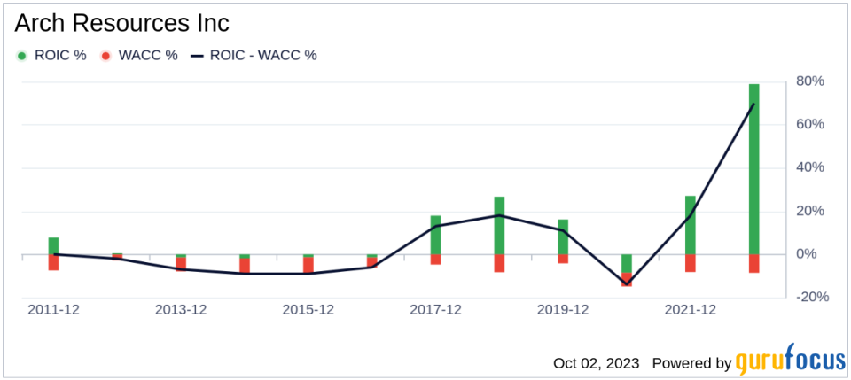 Arch Resources (ARCH): Is it Priced Right? A Comprehensive Guide on its Valuation