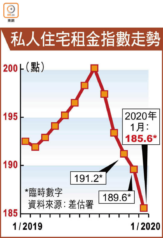 私人住宅租金指數走勢