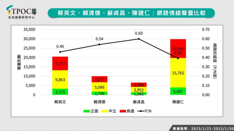 ▲陳建仁接閣揆負面聲量暴增。（圖／TPOC台灣議題研究中心提供）