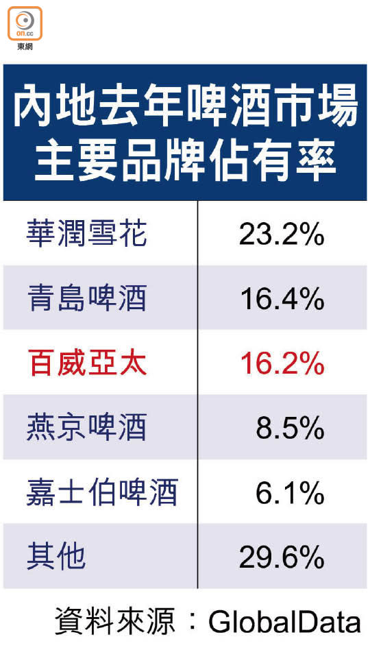 內地去年啤酒市場主要品牌佔有率