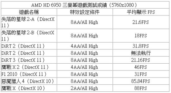 圖 / 使用三螢幕本就需要更高效能，加上開啟高特效的條件後即便是HD 6950效能上也不算合格。