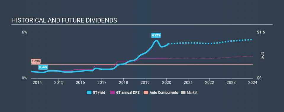 NasdaqGS:GT Historical Dividend Yield, January 27th 2020