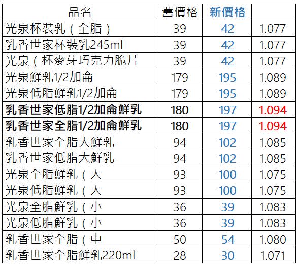 ▲漲幅最高是光泉乳香世家1/2加侖鮮乳，由180元調漲至197元。（圖／記者整理）