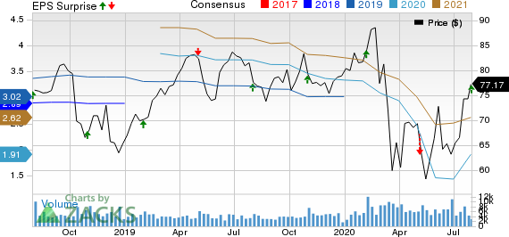 Xylem Inc. Price, Consensus and EPS Surprise