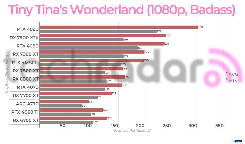 Non-ray traced, non-upscaled  gaming benchmark results for the Intel Arc A770